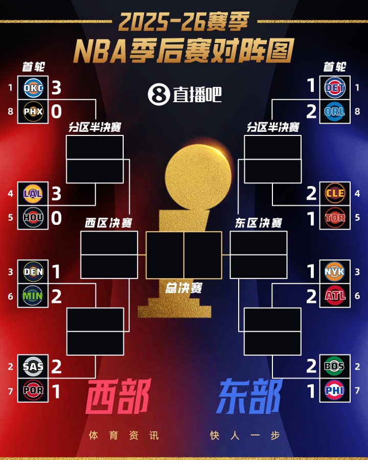OD体育官网-👀季后赛首轮G3全部结束！仅雷霆和湖人拿到3-0领先！